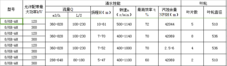 8/6R-AH渣浆泵