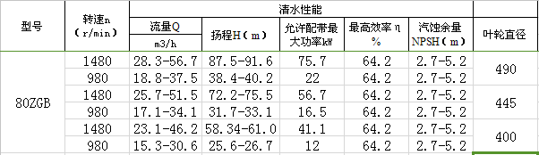 85ZGB型渣浆泵性能参数