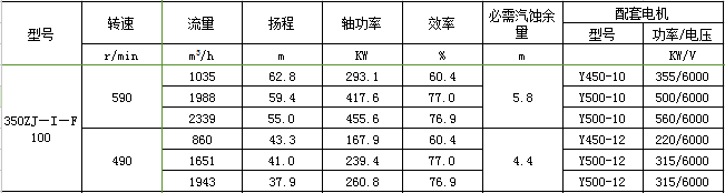 350ZJ-I-F100渣浆泵性能参数表