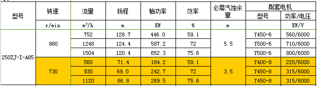 250ZJ-I-A85渣浆泵性能参数表