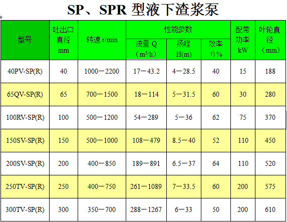 65QV-SP(R)液下渣浆泵性能参数