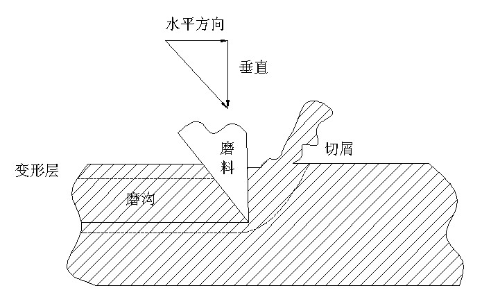 渣浆泵微切削机理模型图